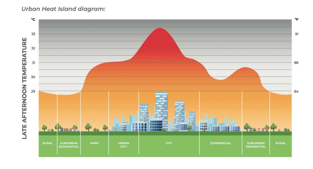 Reduced Heat Island Effect